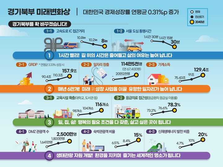 경기북부 미래 변화상. (사진=경기도 제공) *재판매 및 DB 금지