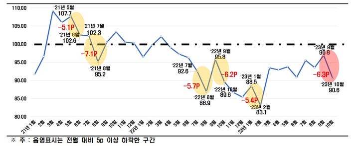 [서울=뉴시스] 종합 경기 BSI 추이. (사진=한국경제인협회) 2023.09.26. photo@newsis.com *재판매 및 DB 금지