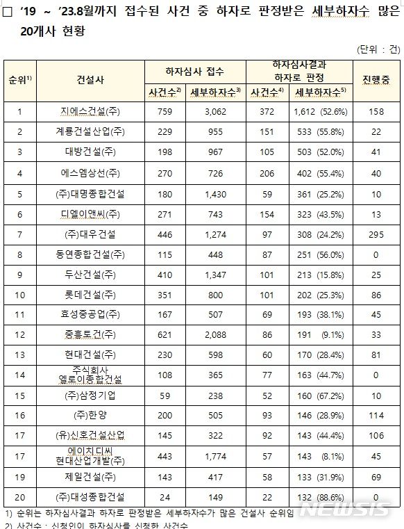 [서울=뉴시스]하자 판정 많은 건설사(표=국토교통부 제공)