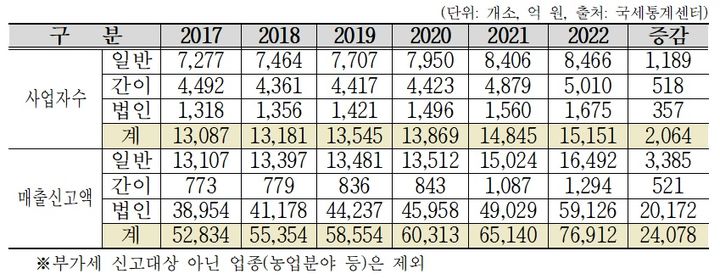 밀양시 연도별 업체 매출신고 현황(국세통계센터 제공). (사진=밀양시 제공) *재판매 및 DB 금지