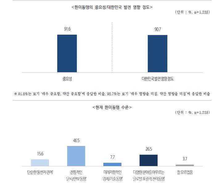 [서울=뉴시스]문화체육관광부가 한미동맹 70주년을 계기로 한국갤럽에 의뢰한 '2023년 한미관계 국민 인식조사' 결과를 발표했다. (사진=문체부 제공) 2023.09.25. photo@newsis.com *재판매 및 DB 금지