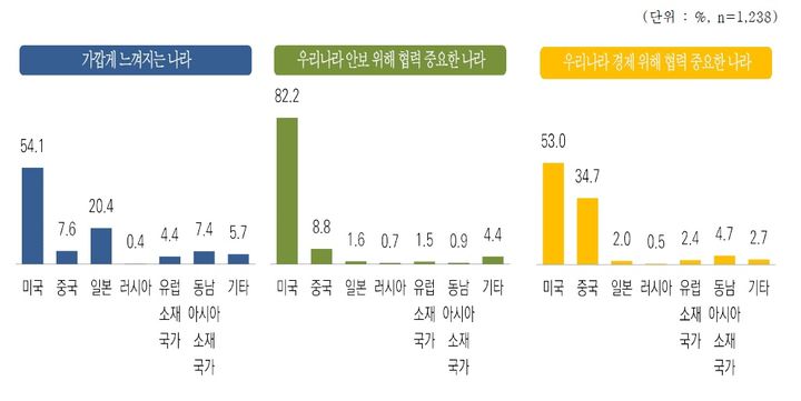 [서울=뉴시스]문화체육관광부가 한미동맹 70주년을 계기로 한국갤럽에 의뢰한 '2023년 한미관계 국민 인식조사' 결과를 발표했다. (사진=문체부 제공) 2023.09.25. photo@newsis.com *재판매 및 DB 금지
