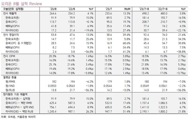 키움證 "오리온, 신규 투자 확대로 고성장 흐름 지속"
