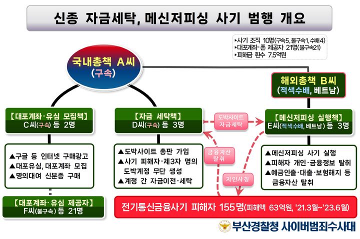 [부산=뉴시스] 신종 자금세탁, 메신저피싱 사기 범행 개요도. (사진=부산경찰청 제공) *재판매 및 DB 금지