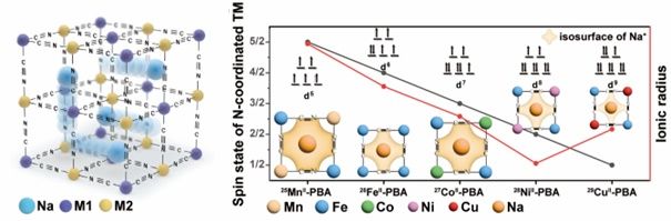 [울산=뉴시스] 프러시안 블루계 물질의 구조 모식도와 전이 금속 크기에 따른 이온 채널 크기 모식도 (UNIST 제공) *재판매 및 DB 금지