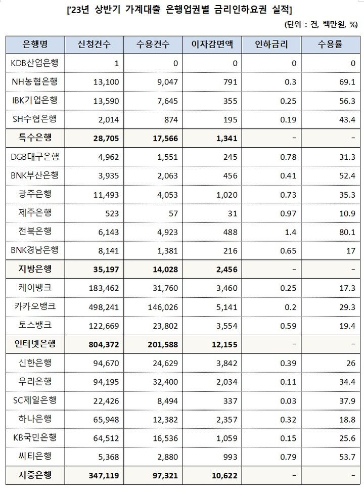 [서울=뉴시스] 2023년 상반기 가계대출 은행업권별 금리인하요구권 실적. (자료=송석준 의원실 제공) *재판매 및 DB 금지