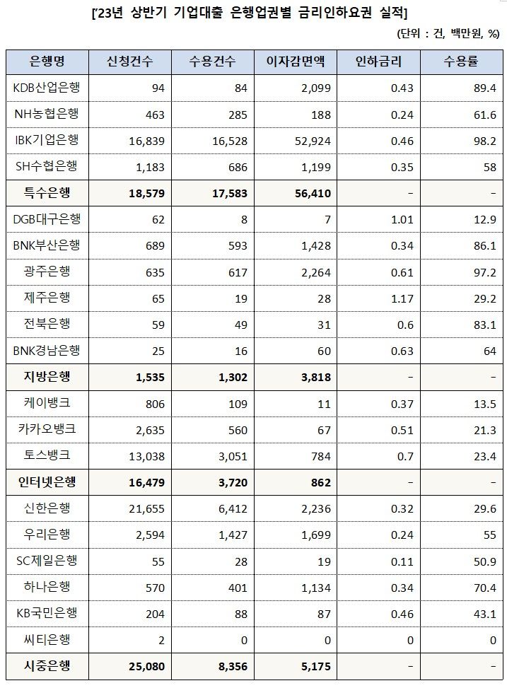 [서울=뉴시스] 2023년 상반기 기업대출 은행업권별 금리인하요구권 실적. (자료=송석준 의원실 제공) *재판매 및 DB 금지