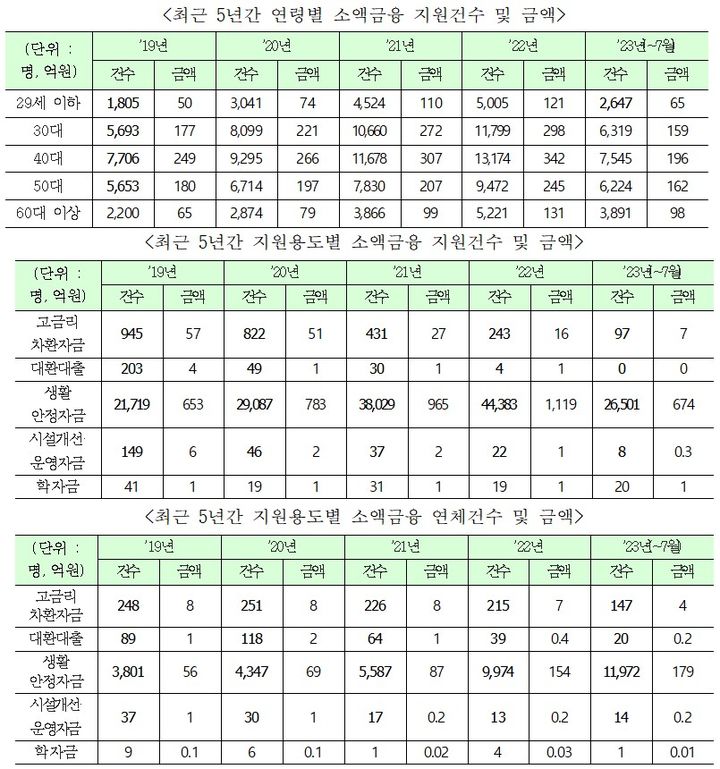 [서울=뉴시스] 최근 5년간 연령별 소액금융 지원건수 및 금액. (자료=윤영덕 의원실 제공) *재판매 및 DB 금지