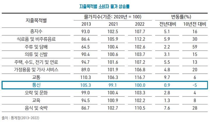 [서울=뉴시스] 한국통신사업자연합회(KTOA)가 지난 25일 발간한 이동통신산업·서비스 가이드 2023에 따르면 소비자물가지수 항목 중 지난해 식료품·비주류 음료 부문은 10년 전보다 30%, 의류·신발은 15%, 음식·숙박은 28% 올랐지만 통신 부문은 약 5% 줄었다. 표는 지출목적별 소비자물가 상승률 (사진=한국통신사업자연합회 제공) *재판매 및 DB 금지