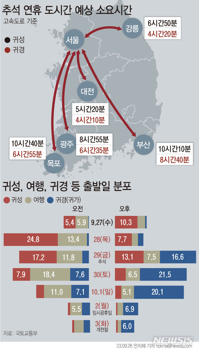 [서울=뉴시스] 한국교통연구원과 한국도로공사는 올 추석(9.29)과 임시공휴일(10.2), 개천절(10.3)로 인한 7일간의 연휴가 발생함에 따라 약 4022만 명(전년대비 27% 증가)이 전국으로 이동할 것으로 예측된다고 25일 밝혔다. 귀성과 귀경차량이 고속도로에 몰리는 기간은 각각 오는 28일 오전과 30일 오후가 될 것으로 전망된다. (그래픽=안지혜 기자) hokma@newsis.com