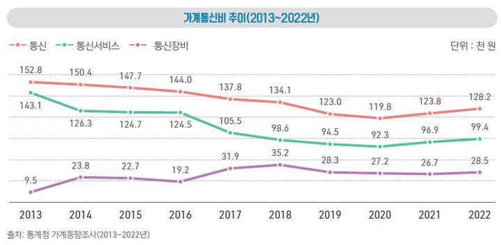 [서울=뉴시스] 통계청이 조사한 가계통신비 중 통신서비스 지출액은 최근 10년간 감소세다. 통신서비스 지출액은 2013년 14만3100원에서 지난해 9만9400원으로 약 30.5% 줄었다. 표는 가계통신비 추이 (사진=한국통신사업자연합회 제공) *재판매 및 DB 금지