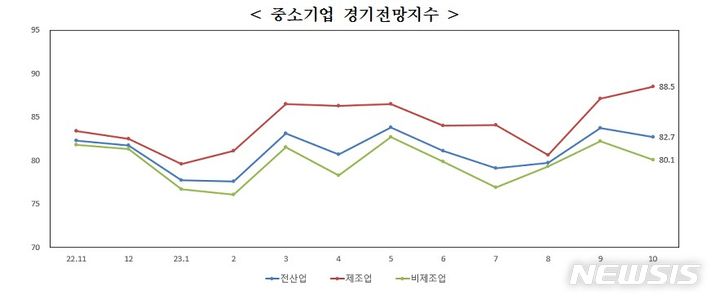[서울=뉴시스] 중소기업 경기전망지수. (이미지=중소기업중앙회 제공) 2023.09.26. photo@newsis.com