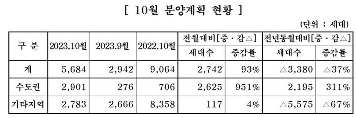 대한주택건설협회는 회원사를 대상으로 10월 주택 분양 계획을 집계한 결과, 13개 사가 전국 13개 사업장에서 총 5684가구를 분양할 예정이라고 26일 밝혔다. *재판매 및 DB 금지