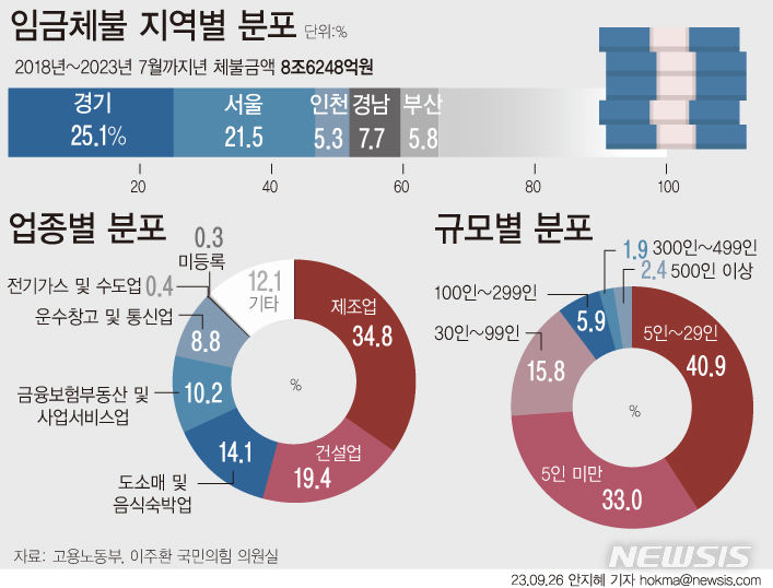 [서울=뉴시스] 최근 5년7개월간 국내에서 발생한 임금체불액이 8조6000억원에 달하는 것으로 파악됐다. 전체 체불임금의 52%는 서울·경기·인천 등 수도권에 몰려있었고 제조업일수록, 30인 미만의 소기업일수록 체불액이 높았다. (그래픽=안지혜 기자)  hokma@newsis.com