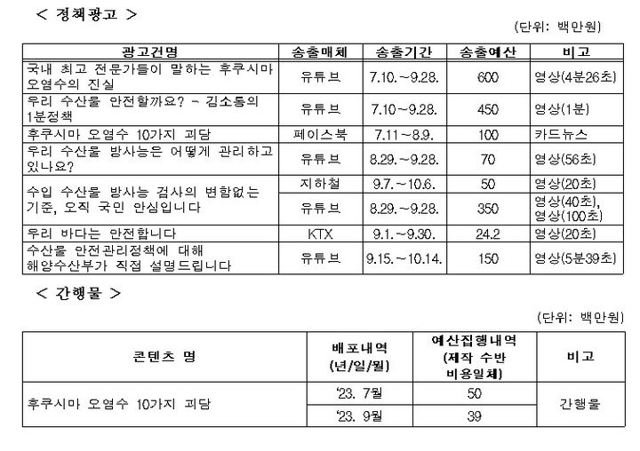 [서울=뉴시스] 임오경 더불어민주당 의원이 문체부로부터 확보한 일본 후쿠시마 원전 오염수 홍보 비용. 2023.09.26. photo@newsis.com *재판매 및 DB 금지