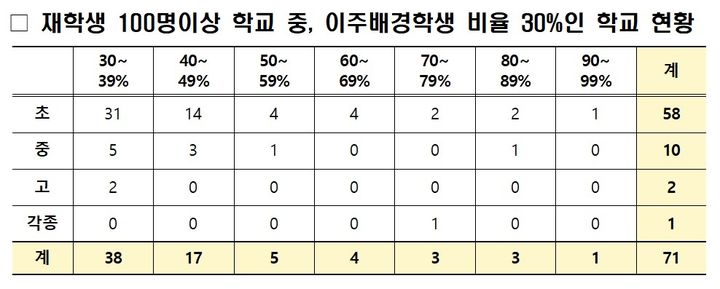 '다민족 학교' 시대 성큼…'전교생 30%가 다문화' 71곳