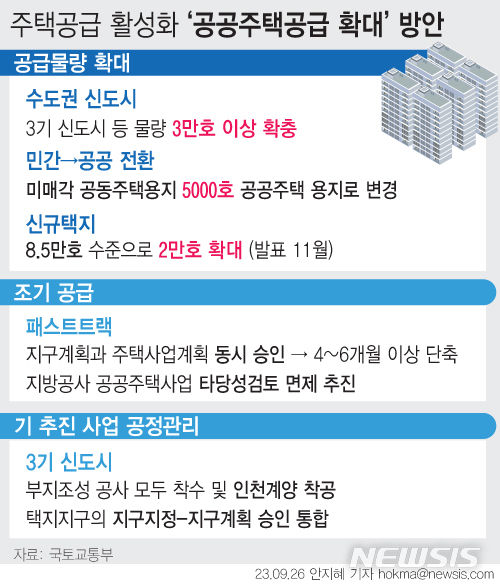 [서울=뉴시스] 정부가 정체된 주택공급을 정상화하기 위해 공공주택 5만5000가구를 추가로 확보한다. 용적률을 높이고 공원녹지 비율을 줄이는 방식으로 3기 신도시 등 물량 3만가구 이상을 확충하고 신규택지를 발굴해 11월에 발표할 계획이다. (그래픽=안지혜 기자)  hokma@newsis.com