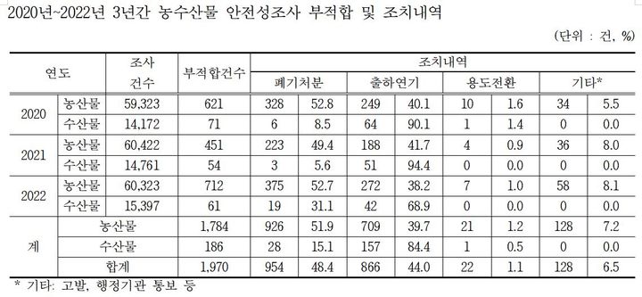 (자료 = 윤준병 의원실 제공) *재판매 및 DB 금지