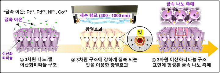 [대전=뉴시스] 3차원 나노-쉘 구조로 만든 센서 소재(이산화티타늄)의 광열 효과를 이용한 다성분계 금속 나노 촉매 합성 공정 모식도.(사진=화학연구원 제공) *재판매 및 DB 금지