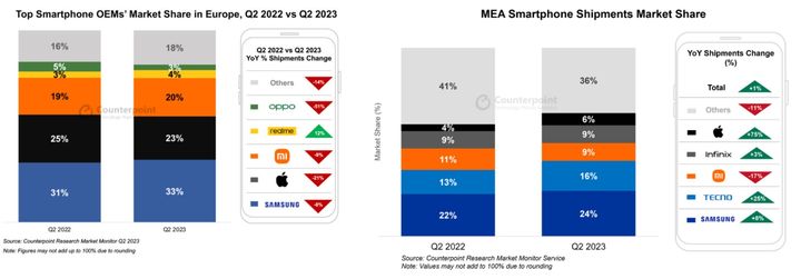 2022, 2023년 2분기 유럽(위쪽)과 중동·아프리카 스마트폰 시장의 브랜드별 점유율 추이. (사진=카운터포인트리서치) *재판매 및 DB 금지