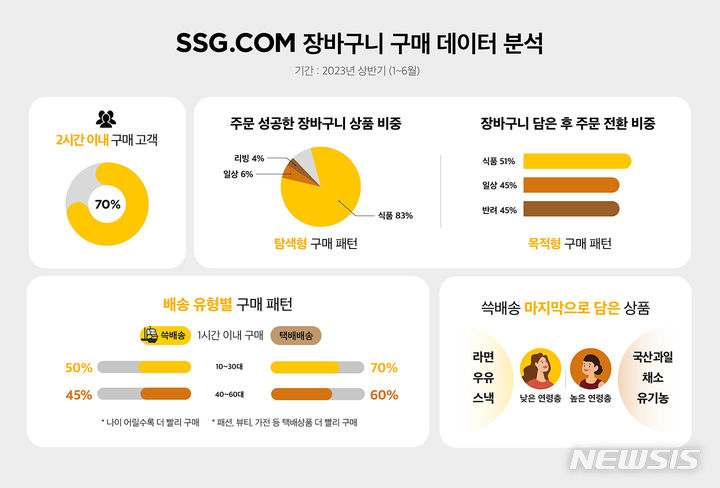 [서울=뉴시스]온라인 쇼핑을 할 때 10명 중 7명은 상품을 장바구니에 담은 후 2시간 이내 구매하는 것으로 조사됐다.2023.10.2.(사진=SSG닷컴 제공)photo@newsis.com