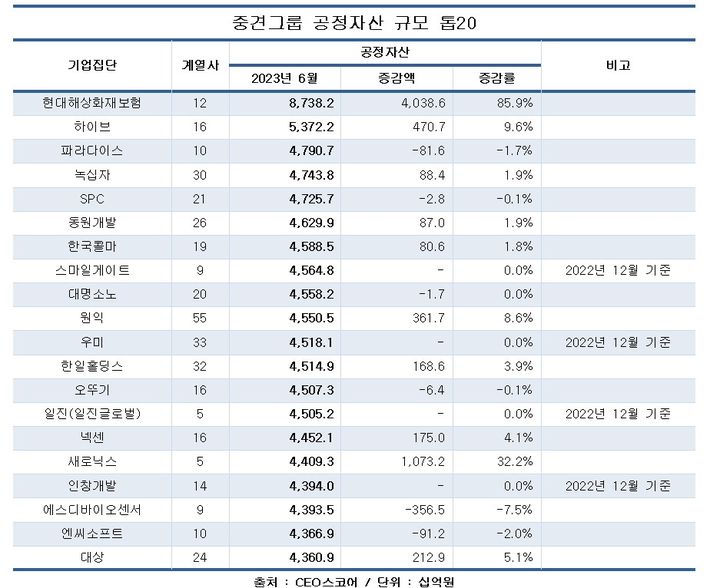 [서울=뉴시스] 중견그룹 공정자산 규모 순위. (사진=CEO스코어) 2023.09.27. photo@newsis.com&nbsp; *재판매 및 DB 금지