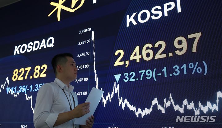 [서울=뉴시스] 고범준 기자 = 코스피가 전 거래일(2495.76)보다 32.79포인트(1.31%) 하락한 2462.97, 코스닥지수는 전 거래일(839.17)보다 11.35포인트(1.35%) 내린 827.82에 장을 마감한 26일 오후 서울 영등포구 여의도 KB국민은행 스마트딜링룸에서 직원이 업무를 보고 있다. 이날 서울 외환시장에서 원·달러 환율은 전 거래일(1336.5원)보다 12원 높은 1348.5원에 마감했다. 2023.09.26. bjko@newsis.com