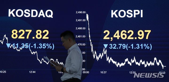 [서울=뉴시스] 고범준 기자 = 코스피가 전 거래일(2495.76)보다 32.79포인트(1.31%) 하락한 2462.97, 코스닥지수는 전 거래일(839.17)보다 11.35포인트(1.35%) 내린 827.82에 장을 마감한 26일 오후 서울 영등포구 여의도 KB국민은행 스마트딜링룸에서 직원이 업무를 보고 있다. 이날 서울 외환시장에서 원·달러 환율은 전 거래일(1336.5원)보다 12원 높은 1348.5원에 마감했다. 2023.09.26. bjko@newsis.com