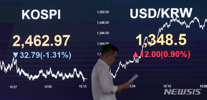 [서울=뉴시스] 고범준 기자 = 코스피가 전 거래일(2495.76)보다 32.79포인트(1.31%) 하락한 2462.97, 코스닥지수는 전 거래일(839.17)보다 11.35포인트(1.35%) 내린 827.82에 장을 마감한 26일 오후 서울 영등포구 여의도 KB국민은행 스마트딜링룸에서 직원이 업무를 보고 있다. 이날 서울 외환시장에서 원·달러 환율은 전 거래일(1336.5원)보다 12원 높은 1348.5원에 마감했다. 2023.09.26. bjko@newsis.com