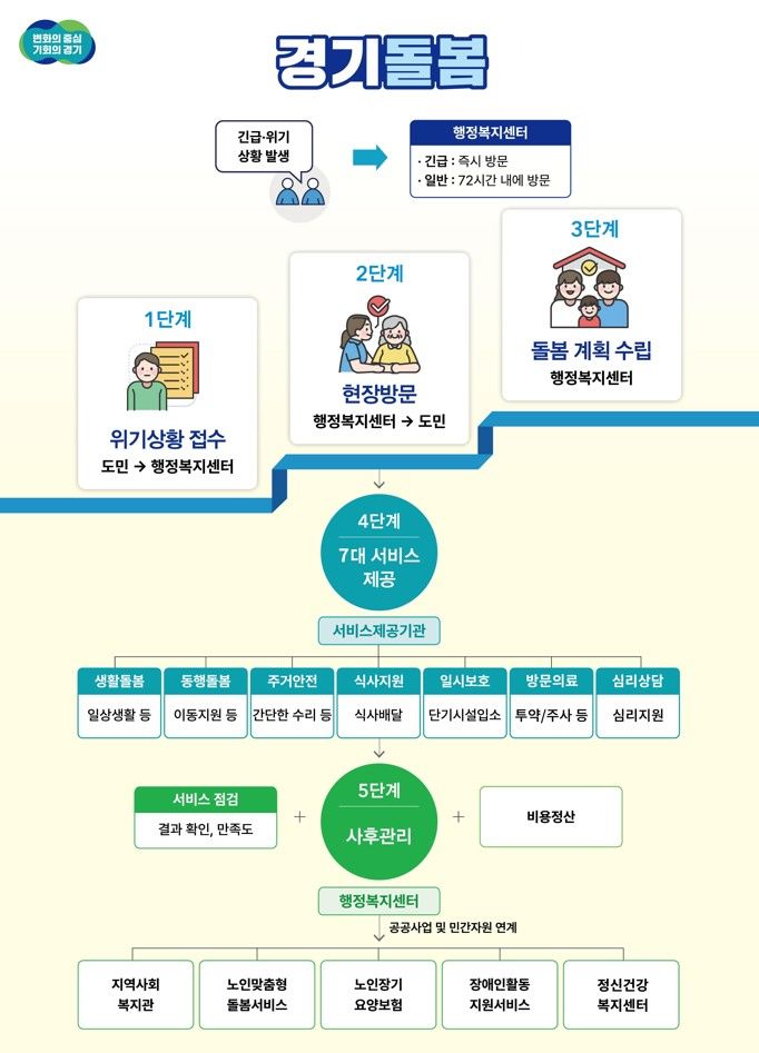 경기돌봄사업 내년 시범 추진. *재판매 및 DB 금지