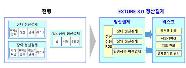 한국거래소, 내일부터 차세대 청산결제 시스템 가동 