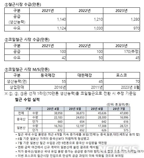 [서울=뉴시스]국내 철근 시장에서 수요와 공급 불균형 현상이 심화되고 있다. 국내 기업들의 생산 능력 대비 수요가 불균형을 보이고 있는 가운데에서도 철근 수입 물량은 증가세를 보이고 있다.(사진=업계 제공)