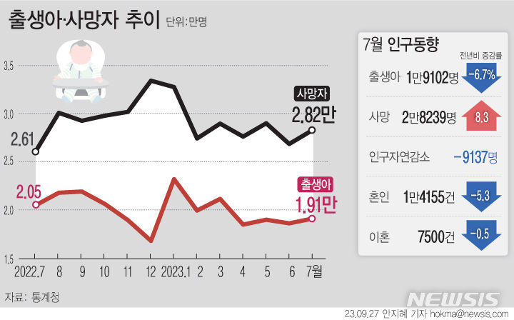 [서울=뉴시스] 지난 7월 출생아 수가 1만9102명으로, 같은 달 기준 처음 2만명 아래로 떨어지면서 역대 최소치를 기록했다. 7월 자연증가(출생아-사망자)는 –9137명으로 자연감소했다. (그래픽=안지혜 기자)  hokma@newsis.com