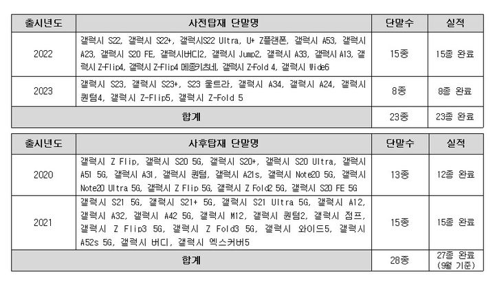 [서울=뉴시스] 방송통신위원회가 긴급구조 시 정밀위치가 제공되지 않던 자급제 단말, 유심이동 단말 등에 측위 앱(측위모듈) 탑재를 완료했다고 27일 밝혔다. 표는 측위 앱 탑재 모델 (표=방송통신위원회) *재판매 및 DB 금지