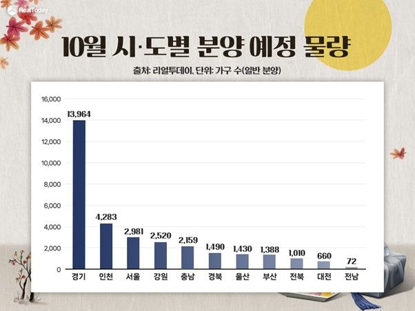 10월 시·도별 분양 예정 물량(자료 제공=리얼투데이) *재판매 및 DB 금지