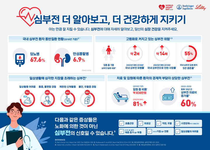 [서울=뉴시스] 한국베링거인겔하임과 한국릴리는 오는 29일 '세계 심장의 날'을 맞아 '심부전 더 알아보고, 더 건강하게 지키기' 인포그래픽을 공개했다. (사진=한국베링거인겔하임 제공) 2023.09.27. photo@newsis.com *재판매 및 DB 금지