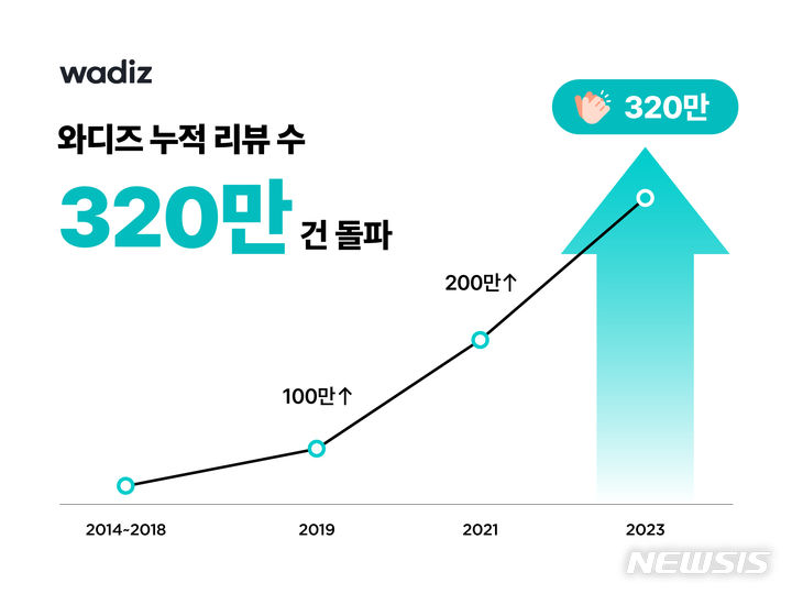 [서울=뉴시스] 라이프디자인 펀딩플랫폼 와디즈는 플랫폼 내 누적 리뷰 수가 320만건을 돌파했다고 발표했다. (인포그래픽=와디즈 제공). photo@newsis.com
