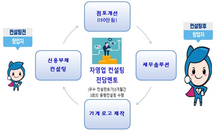 [서울=뉴시스] 서민금융진흥원의, 청년 초기 창업자를 위한 '사업키워가게' 사업. (사진=서민금융진흥원 제공) *재판매 및 DB 금지