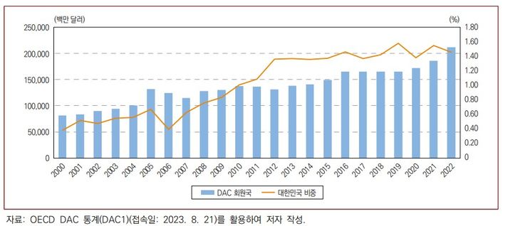 [세종=뉴시스]OECD DAC 회원국과 한국의 지원 실적 추이 그래픽이다.(사진=산업연구원 제공) *재판매 및 DB 금지