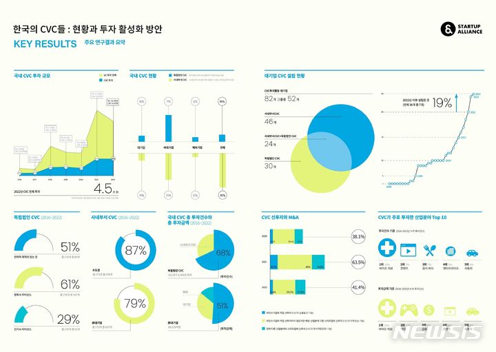 [서울=뉴시스] 스타트업얼라이언스 '한국의 CVC들 : 현황과 투자 활성화 방안' 발간. (사진=스타트업얼라이언스 제공) 2023.10.03. photo@newsis.com