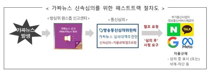 [서울=뉴시스] 방송통신위원회는 방송통신심의위원회, 국내외 포털·플랫폼 사업자와 함께 '가짜뉴스 대응 민관협의체'를 구축해 1차 회의를 열었다고 27일 밝혔다. 사진은 가짜뉴스 신속심의를 위한 패스트트랙 절차도 (사진=방송통신위원회) *재판매 및 DB 금지