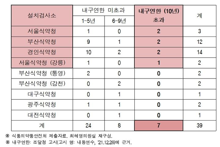 [서울=뉴시스] 식품 방사능 검사장비 현황 (사진=최혜영 의원실) 2023.10.03. photo@newsis.com *재판매 및 DB 금지