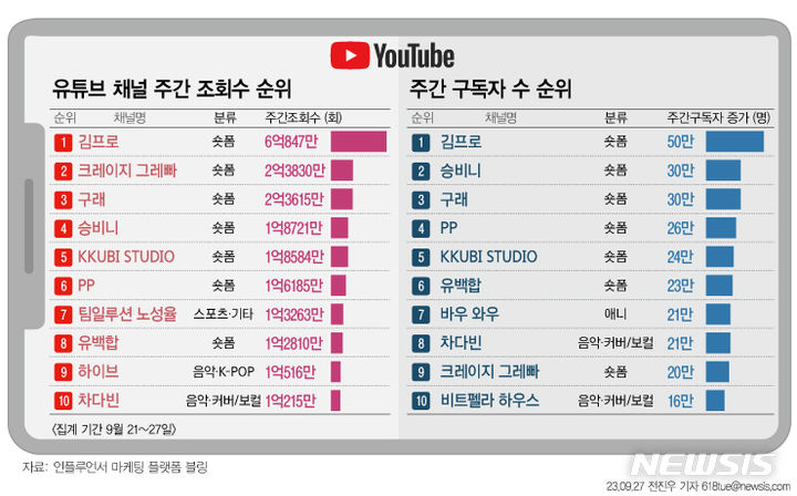 김프로, 9월 넷째주 유튜브 구독자·조회수 1위