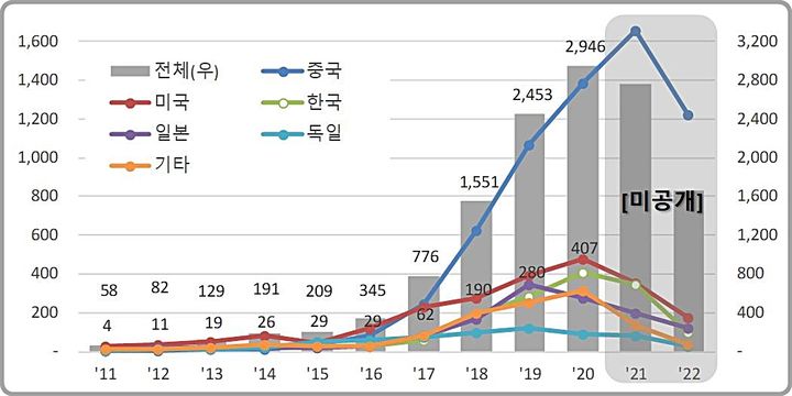 [대전=뉴시스] 의료영상 분석 AI 기술 출원인 국적별 특허출원 동향.(사진=특허청 제공) *재판매 및 DB 금지