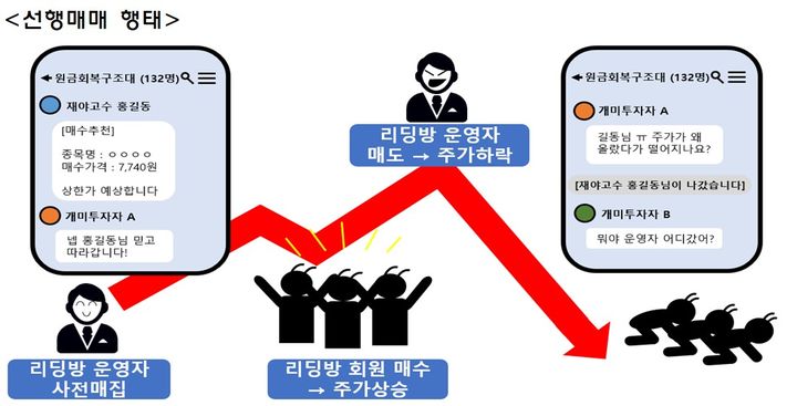 [서울=뉴시스] 리딩방 관련 불공정거래 혐의 사례 (사진=금융위원회 제공). 2023.09.30. photo@newsis.com *재판매 및 DB 금지