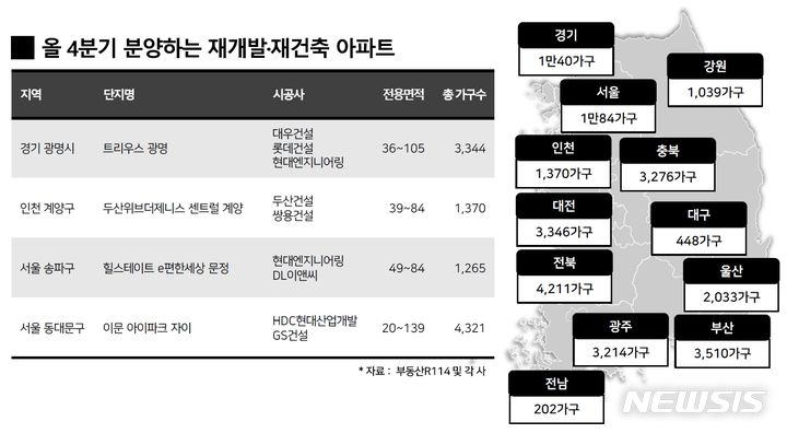 [서울=뉴시스] 4분기 분양하는 재개발·재건축 아파트.