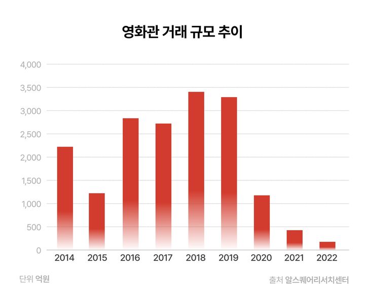 상반기 영화관 거래액 64억원으로 급감…"용도 전환 필요"