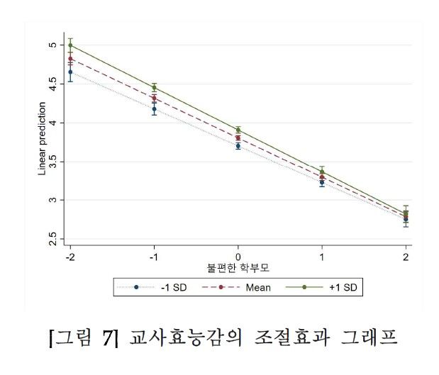 [서울=뉴시스]한국교육행정학회지인 교육행정학연구 8월호에 게시된 '불편한 학부모는 어떤 교사를 더 힘들게 할까' 연구 결과 일부 갈무리. (자료=한국교육행정학회 제공) 2023.10.01. *재판매 및 DB 금지