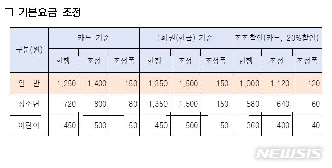 [서울=뉴시스]서울시는 7일 지하철 첫차부터 기본요금을 기존 1250원에서 1400원(교통카드 기준)으로 150원 인상한다고 2일 밝혔다. (사진=서울시 제공). 2023.10.02. photo@newsis.com