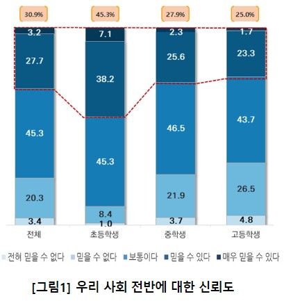 [서울=뉴시스]교육정책네트워크 월간 교육정책포럼 9월호에 실린 '사회와 교육에 관한 학생 가치관·인식 조사 결과' 글 중 일부. 지난해 한국교육개발원이 전국 초중고 학생 2246명을 대상으로 실시한 온라인 설문조사 결과. (자료=교육정책네트워크 제공) 2023.10.02. *재판매 및 DB 금지